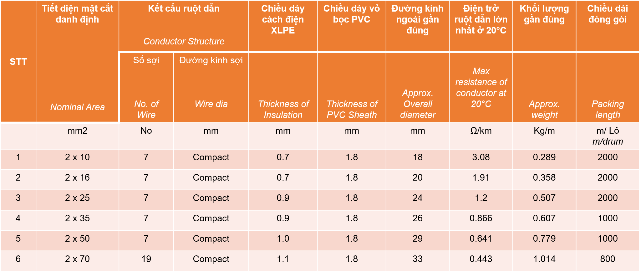 Thông số Cáp nhôm bọc 3 lõi SUNWON-0.6/1kV-AL/XLPE/PVC
