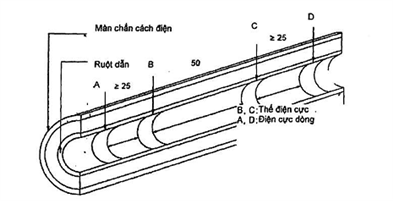 Hình D.1a – Đo điện trở suất khối của màn chắn ruột dẫn
