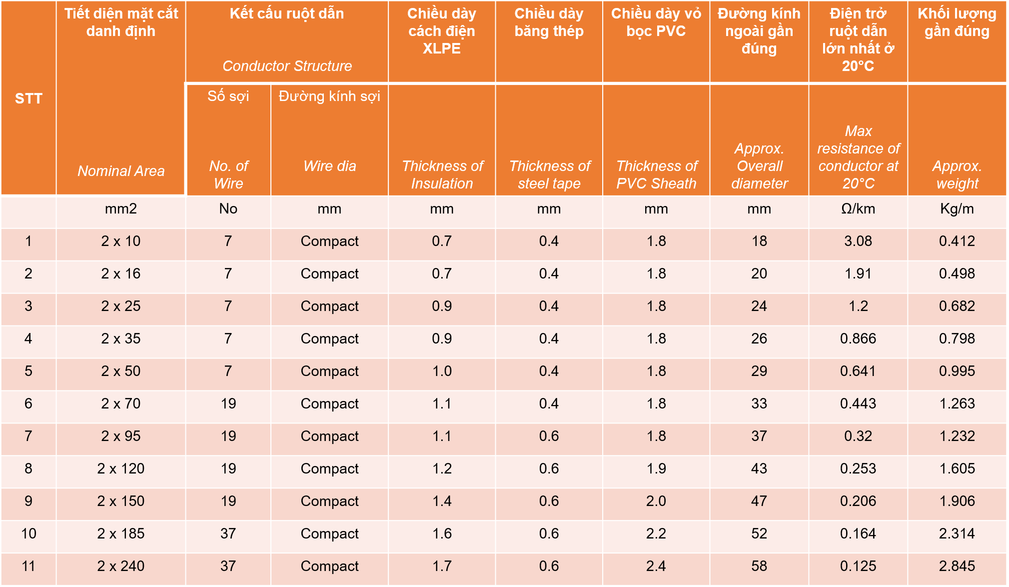 Thông số Cáp nhôm ngầm 2 lõi SUNWON-0.6/1kV-AL/XLPE/PVC/DSTA/PVC