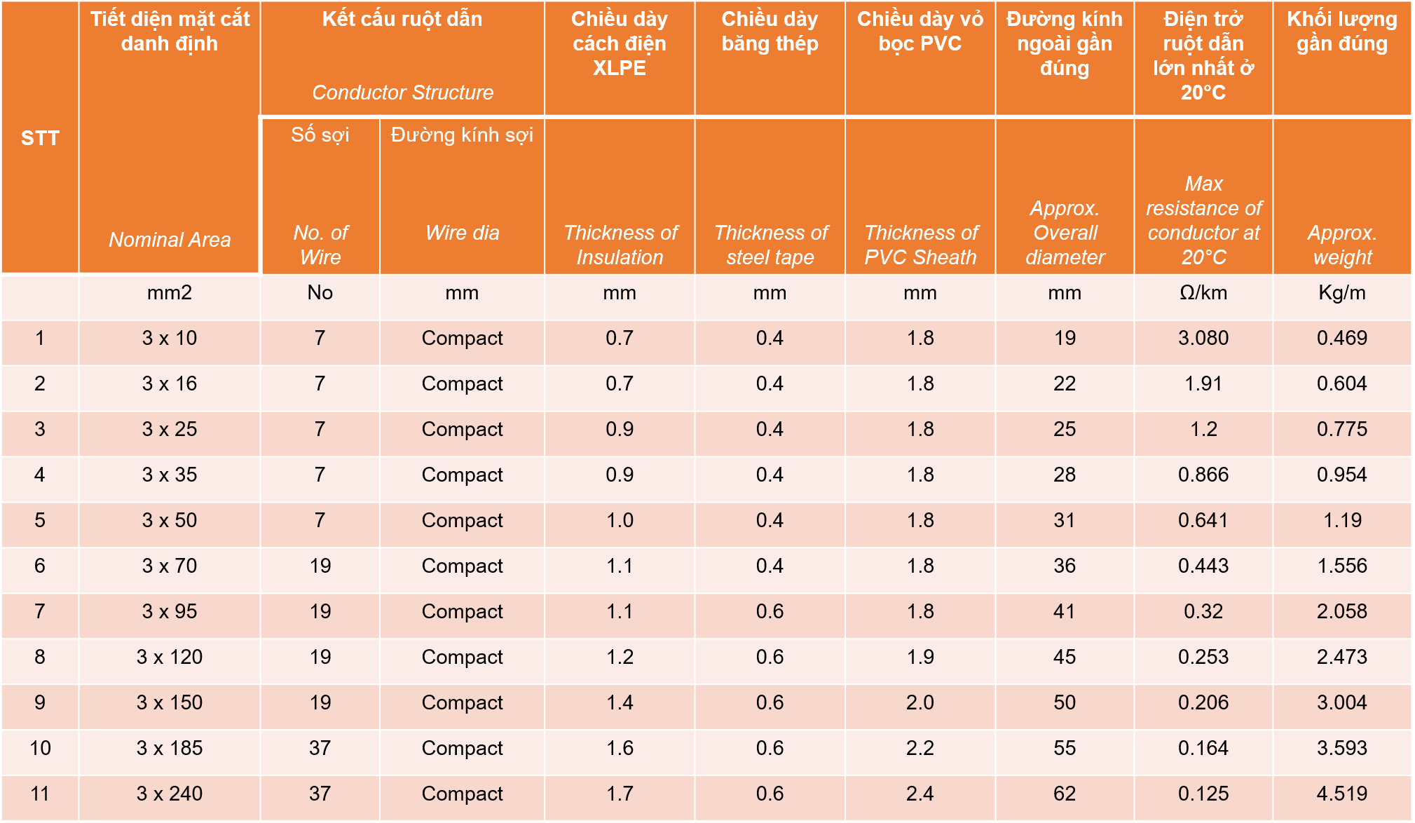 Thông số Cáp nhôm ngầm 3 lõi SUNWON-0.6/1kV-AL/XLPE/PVC/DSTA/PVC