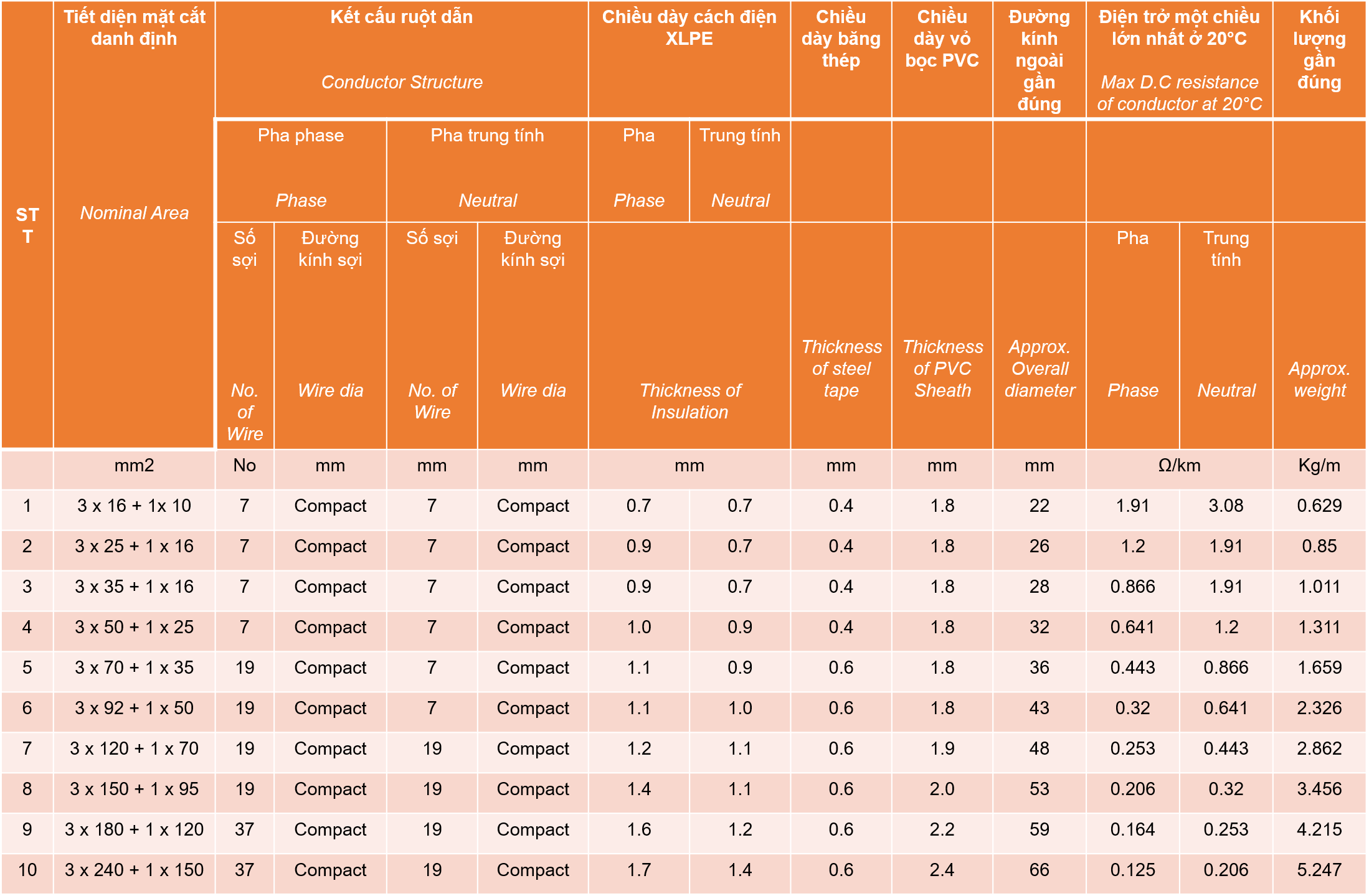 Thông số Cáp nhôm ngầm 4 lõi tùy chọn SUNWON-0.6/1kV-AL/XLPE/PVC/DSTA/PVC