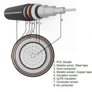 1-core underground aluminum cable SUNWON- 8.7/15 (17.5) kV-AL/XLPE/PVC/DSTA/PVC-W structure