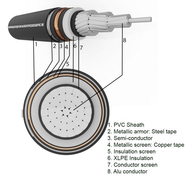 1-core underground aluminum cable SUNWON- 8.7/15 (17.5) kV-AL/XLPE/PVC/DSTA/PVC-W structure