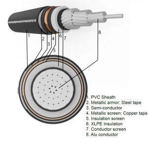 1-Core Underground Aluminum Cable SUNWON- 12/20 (24) kV-AL/XLPE/PVC/DSTA/PVC-W structure
