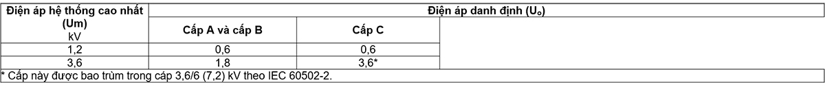 Bảng-1---Điện-áp-danh-định-Uo-khuyến-cáo