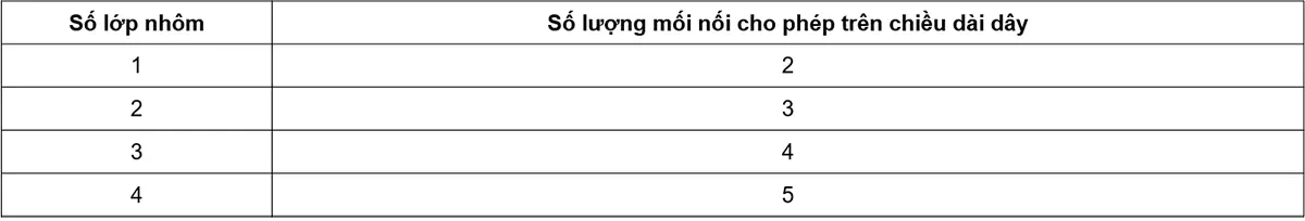 Bảng-1---Số-lượng-mối-nối-cho-phép-trên-các-dây-nhôm