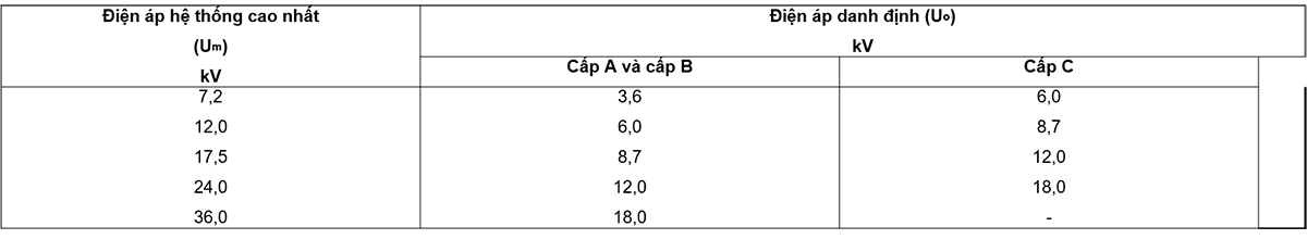 Bảng-1-–-Điện-áp-danh-định-Uo-khuyến-cáo