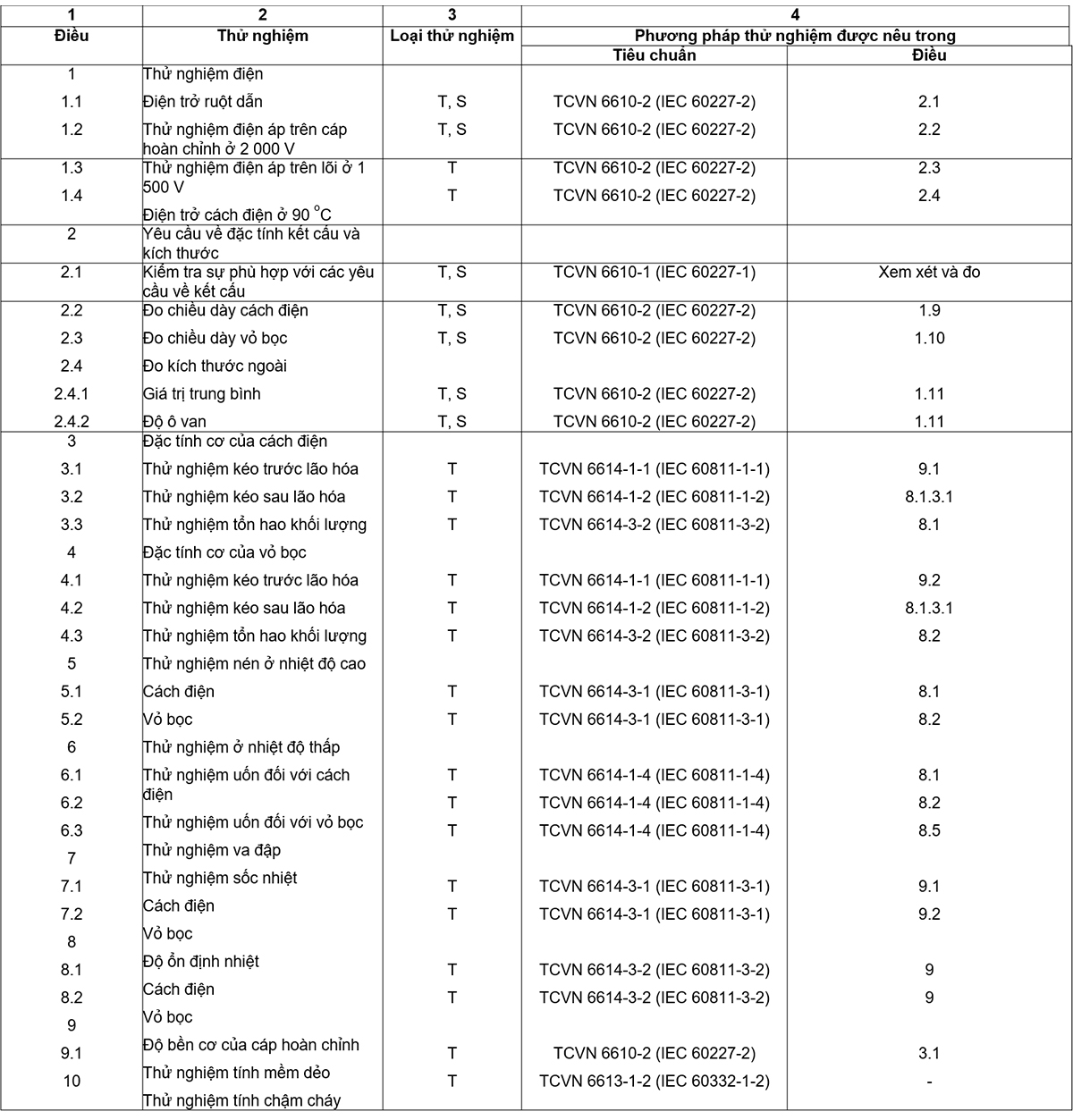 Bảng-10-Thử-nghiệm-đối-với-kiểu-6610-TCVN-56-hoặc-60227-IEC-56