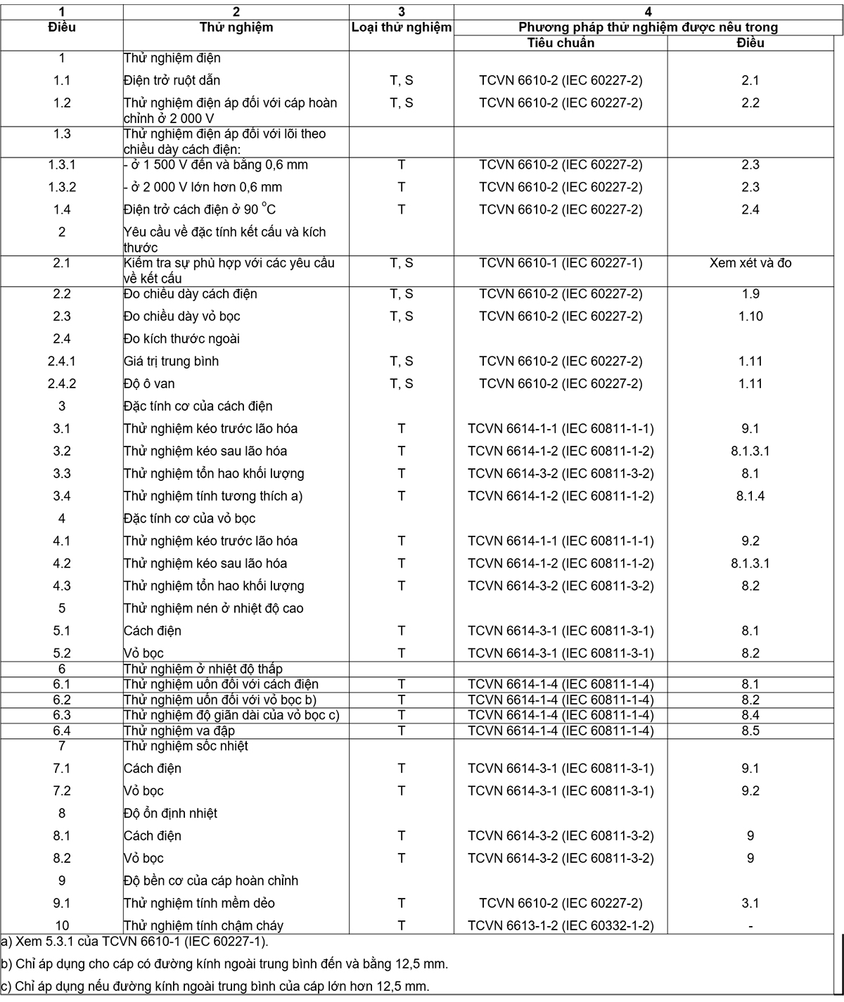 Bảng-12-Thử-nghiệm-đối-với-kiểu-6610-TCVN-57-hoặc-60227-IEC-57