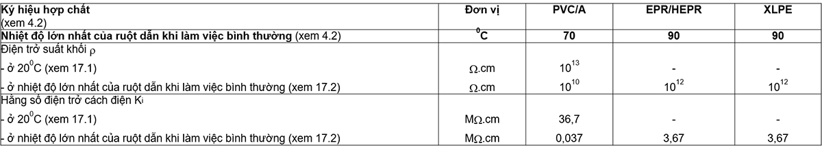 Bảng-13---Yêu-cầu-thử-nghiệm-điển-hình-về-điện-đối-với-hợp-chất-cách-điện