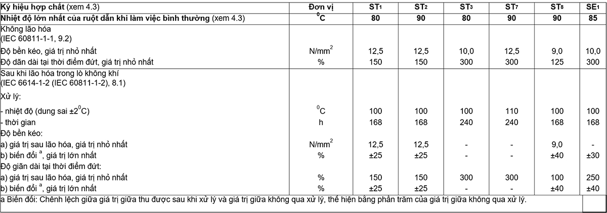 Bảng-18---Yêu-cầu-thử-nghiệm-đối-với-các-đặc-tính-cơ-bản-của-hợp-chất-vỏ-bọc