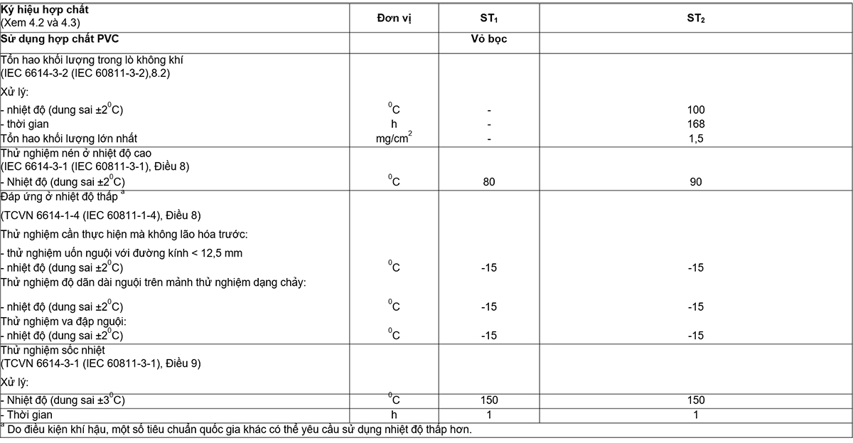 Bảng-19---Yêu-cầu-thử-nghiệm-đối-với-các-đặc-tính-cụ-thể-đối-với-hợp-chất-vỏ-bọc-PVC