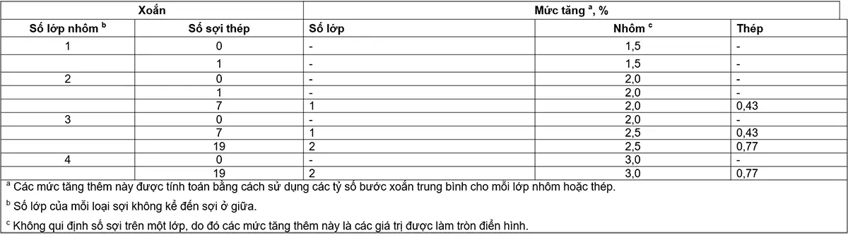 Bảng-2---Mức-tăng-tiêu-chuẩn-a-do-xoắn-dây