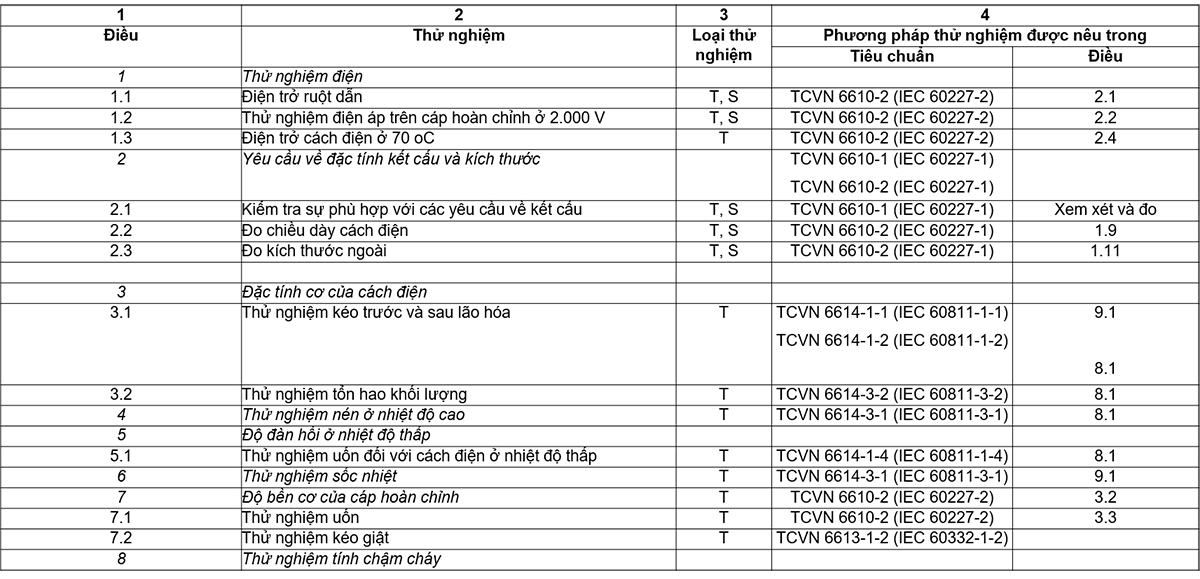 Bảng-2-Thử-nghiệm-đối-với-kiểu-6610-TCVN-41-hoặc-60227-IEC-41
