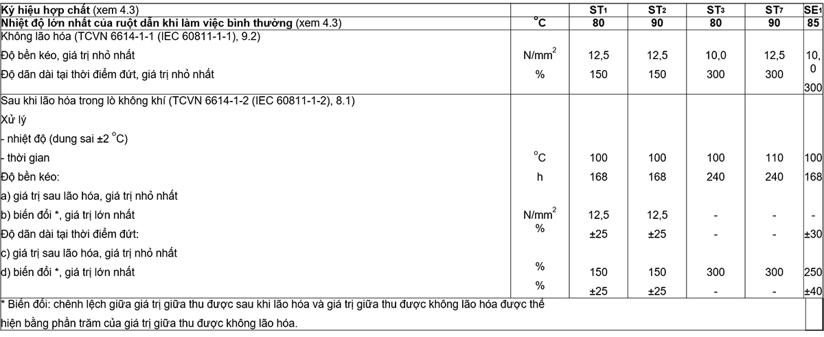 Bảng-20-–-Yêu-cầu-thử-nghiệm-đối-với-các-đặc-tính-cơ-của-hợp-chất-vỏ-bọc-(trước-và-sau-lão-hóa)