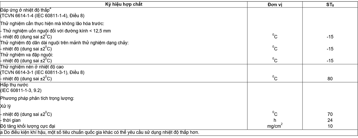 Bảng-21---Yêu-cầu-thử-nghiệm-đối-với-các-đặc-tính-cụ-thể-của-hợp-chất-vỏ-bọc-không-có-halogen