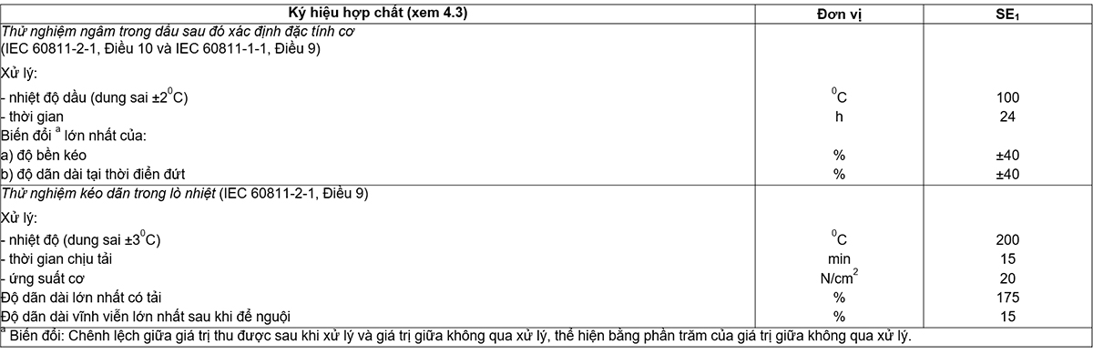 Bảng-22-Yêu-cầu-thử-nghiệm-đối-với-các-đặc-tính-cụ-thể-đối-với-vỏ-hợp-chất-vỏ-bọc-đàn-hồi