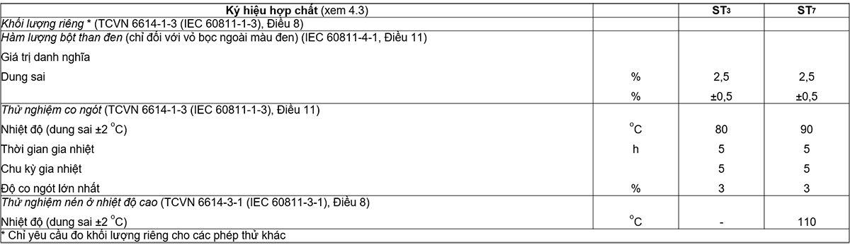Bảng-22-–-Yêu-cầu-thử-nghiệm-đối-với-các-đặc-tính-cụ-thể-đối-với-hợp-chất-vỏ-bọc-PE-(polyetylen-nhựa-nhiệt-dẻo)