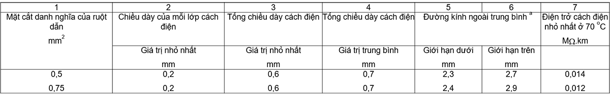 Bảng-3-Các-dữ-liệu-chung-đối-với-kiểu-6610-TCVN-43-hoặc-60227-IEC-43