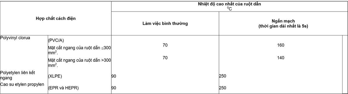 Bảng-3---Nhiệt-độ-cao-nhất-của-ruột-dẫn-đối-với-các-loại-khác-nhau-của-hợp-chất-cách-điện