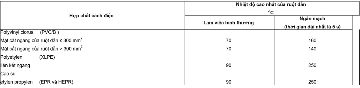 Bảng-3-–-Nhiệt-độ-cao-nhất-của-ruột-dẫn-đối-với-các-loại-hợp-chất-cách-điện-khác-nhau
