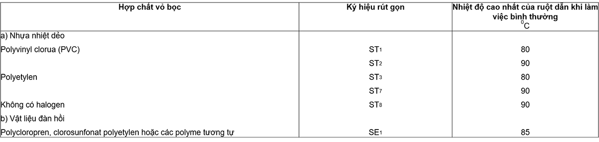 Bảng-4---Nhiệt-độ-cao-nhất-của-ruột-dẫn-đối-với-các-loại-khác-nhau-của-hợp-chất-vỏ-bọc