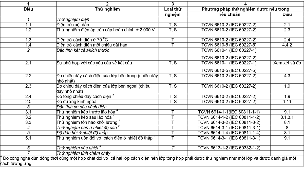Bảng-4-Thử-nghiệm-đối-với-kiểu-6610-TCVN-43-hoặc-60227-IEC-43