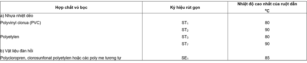Bảng-4-–-Nhiệt-độ-cao-nhất-của-ruột-dẫn-đối-với-các-loại-hợp-chất-vỏ-bọc-khác-nhau