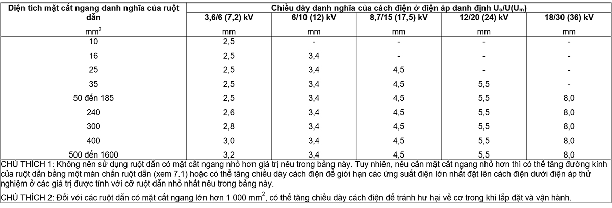 Bảng-6-–-Chiều-dày-danh-nghĩa-của-cách-điện-lớp-polyetylen-liên-kết-ngang-(XLPE)