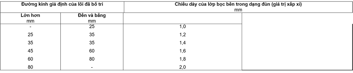 Bảng-8---Chiều-dày-của-lớp-bọc-bên-trong-dạng-đùn