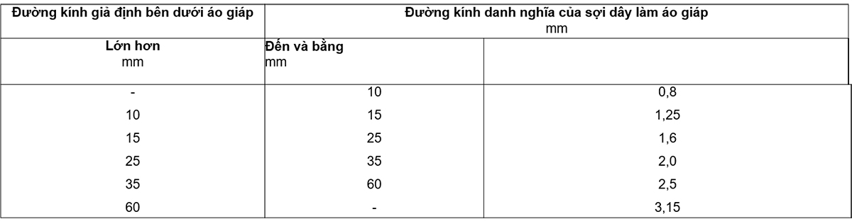 Bảng-9---Đường-kính-danh-nghĩa-của-sợi-dây-tròn-làm-áo-giáp