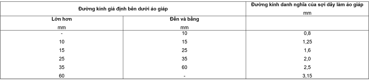 Bảng-9-–-Đường-kính-danh-nghĩa-của-sợi-dây-tròn-làm-áo-giáp