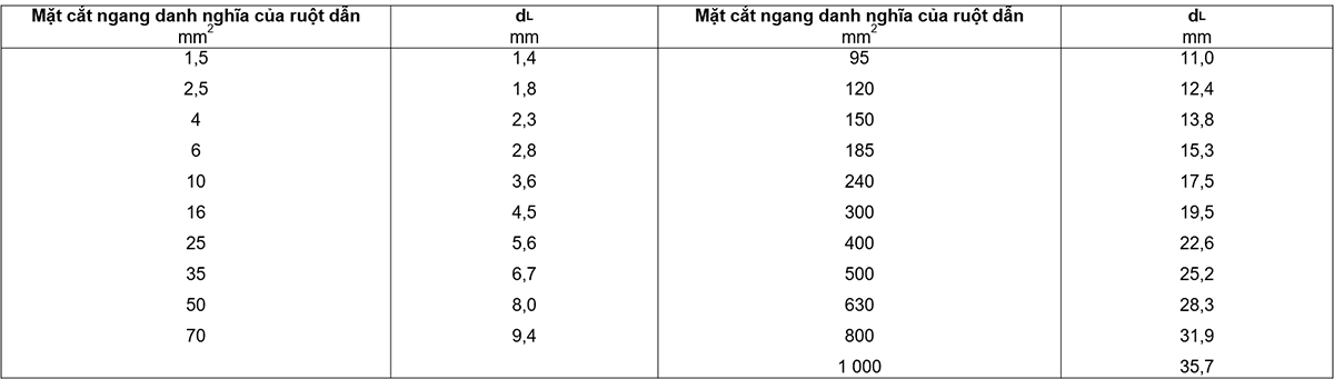 Bảng-A.1---Đường-kính-giả-định-của-ruột-dẫn