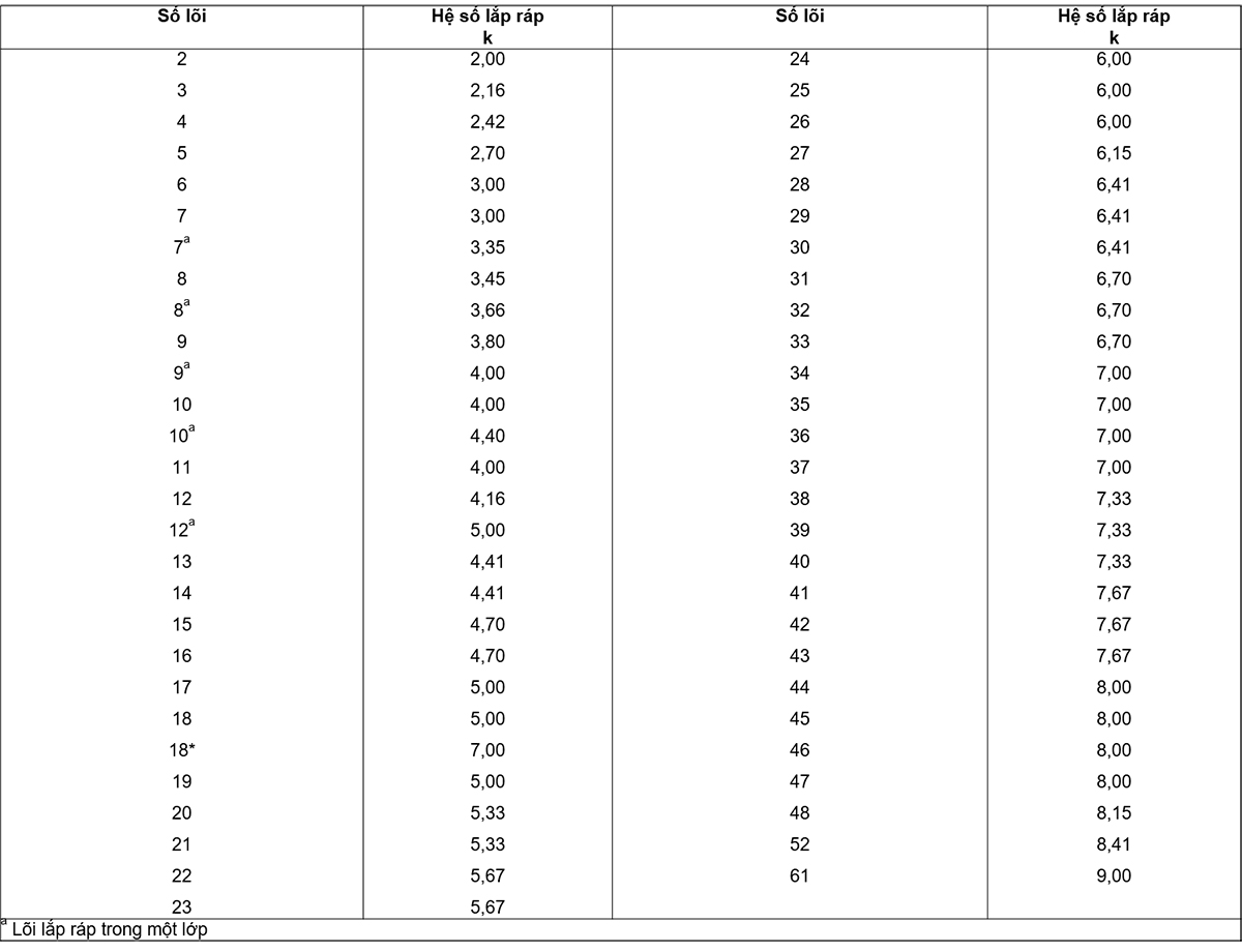 Bảng-A.2---Hệ-số-lắp-ráp-k-đối-với-lõi-đã-bố-trí