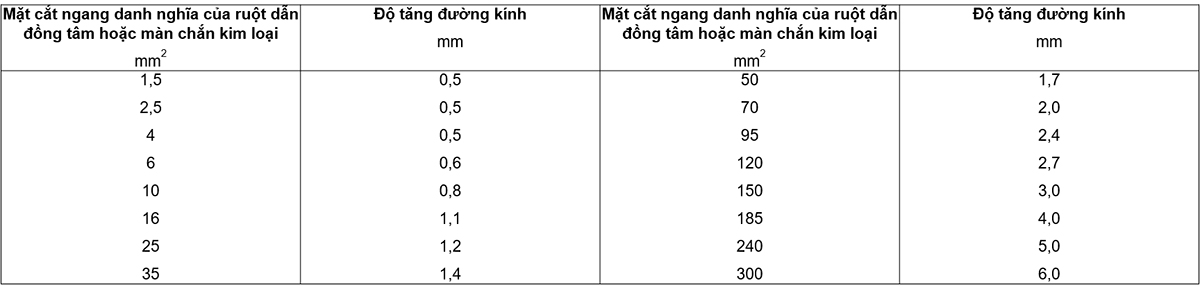 Bảng-A.2-–-Độ-tăng-đường-kính-đối-với-ruột-dẫn-đồng-tâm-và-màn-chắn-kim-loại