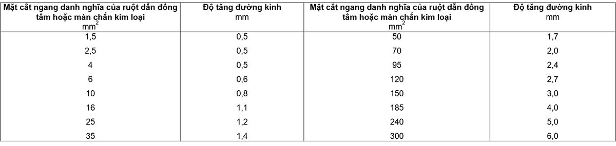Bảng-A.3---Độ-tăng-đường-kính-đối-với-ruột-dẫn-đồng-tâm-và-màn-chắn-kim-loại