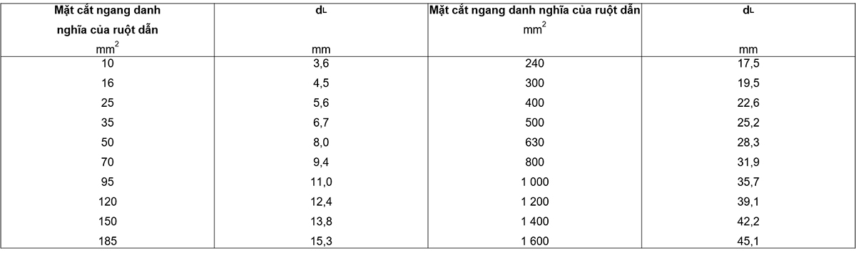 Bảng A.1 – Đường kính giả định của ruột dẫn