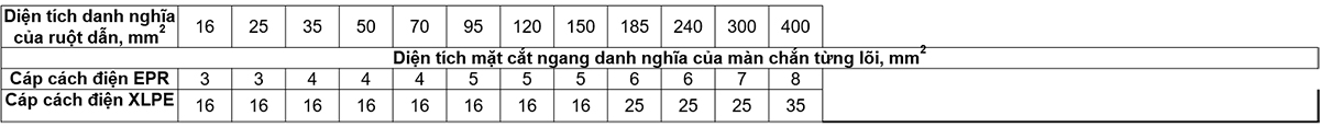 Bảng-B.1-–-Diện-tích-mặt-cắt-ngang-danh-nghĩa-của-màn-chắn