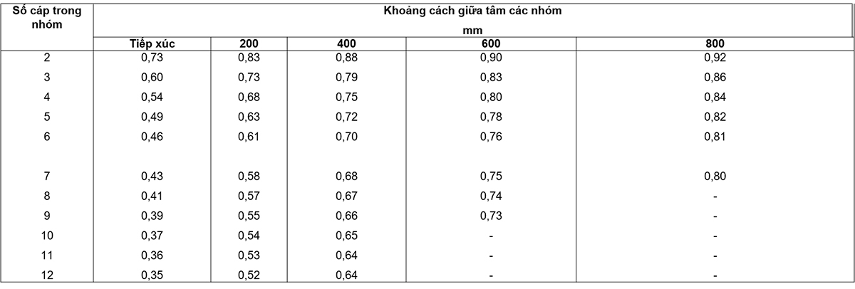 Bảng-B.19-–-Hệ-số-hiệu-chỉnh-dùng-cho-nhóm-các-mạch-điện-ba-pha-của-cáp-một-lõi-đặt-trực-tiếp-trong-đất