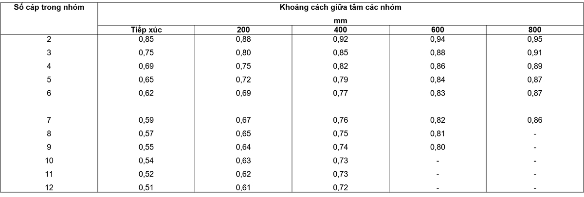 Bảng-B.20-–-Hệ-số-hiệu-chỉnh-dùng-cho-nhóm-các-cáp-ba-lõi-đặt-trong-ống-một-đường-ở-dạng-nằm-ngang