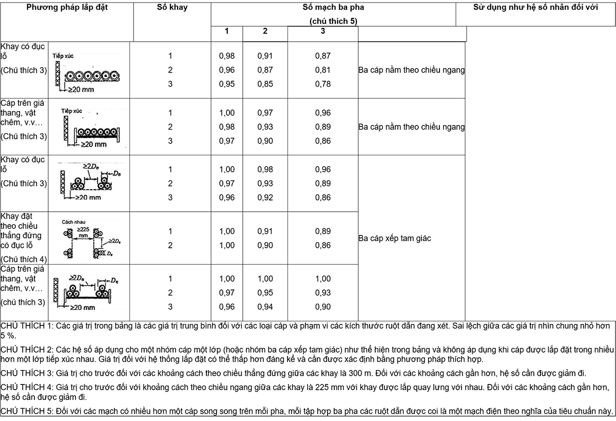 Bảng-B.23-–-Hệ-số-suy-giảm-dùng-cho-nhóm-từ-hai-mạch-cáp-một-lõi-trở-lên-(Chú-thích-2)-–-Áp-dụng-cho-khả-năng-mang-dòng-đối-với-một-mạch-cáp-một-lõi-trong-không-khí-lưu-thông-tự-do