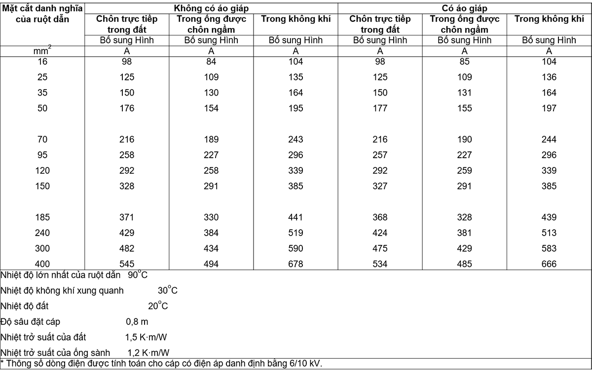 Bảng-B.8-–-Thông-số-dòng-điện-đối-với-cáp-ba-lõi-có-cách-điện-EPR-–-Điện-áp-danh-định-3,6-6-kV-đến-18-30-kV----Ruột-dẫn-đồng,-có-áo-giáp-và-không-có-áo-giáp
