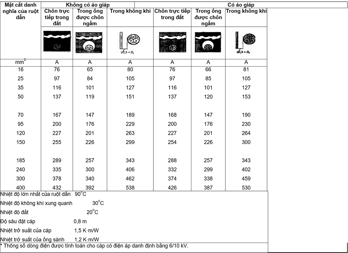 Bảng-B.9-–-Thông-số-dòng-điện-đối-với-cáp-ba-lõi-có-cách-điện-EPR-–-Điện-áp-danh-định-3,6-6-kV-đến-18-30-kV---Ruột-dẫn-nhôm,-có-áo-giáp-và-không-có-áo-giáp
