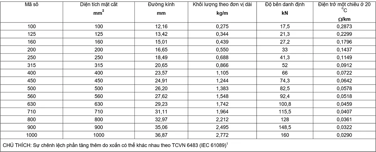 Bảng-D.1---Các-vị-dụ-đặc-trưng-của-một-số-dây-A1F