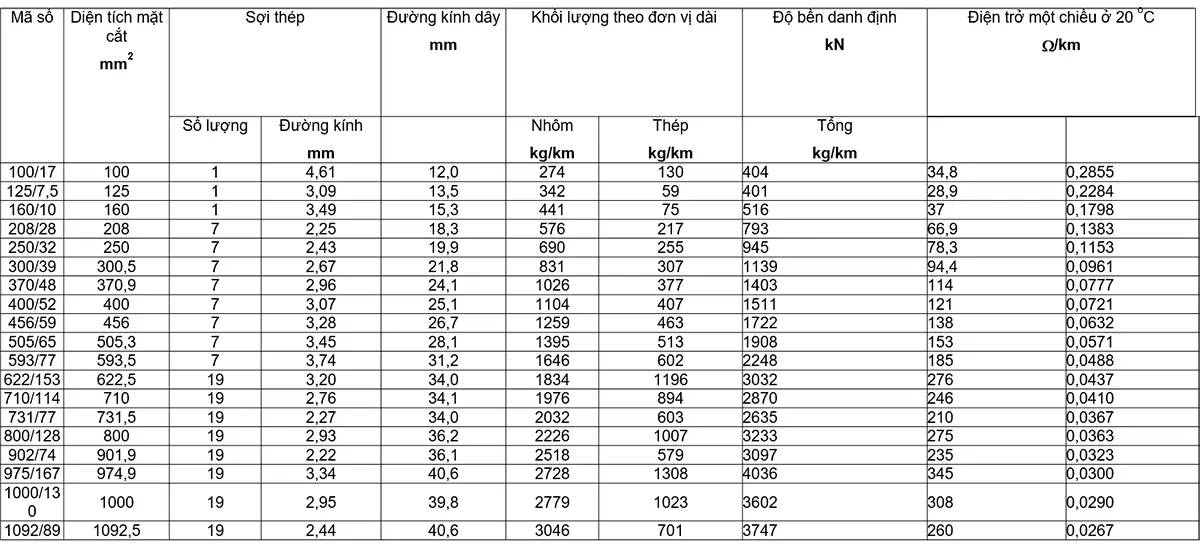 Bảng-D2-Các-ví-dụ-đặc-trưng-của-một-số-dây-A1F-S1A