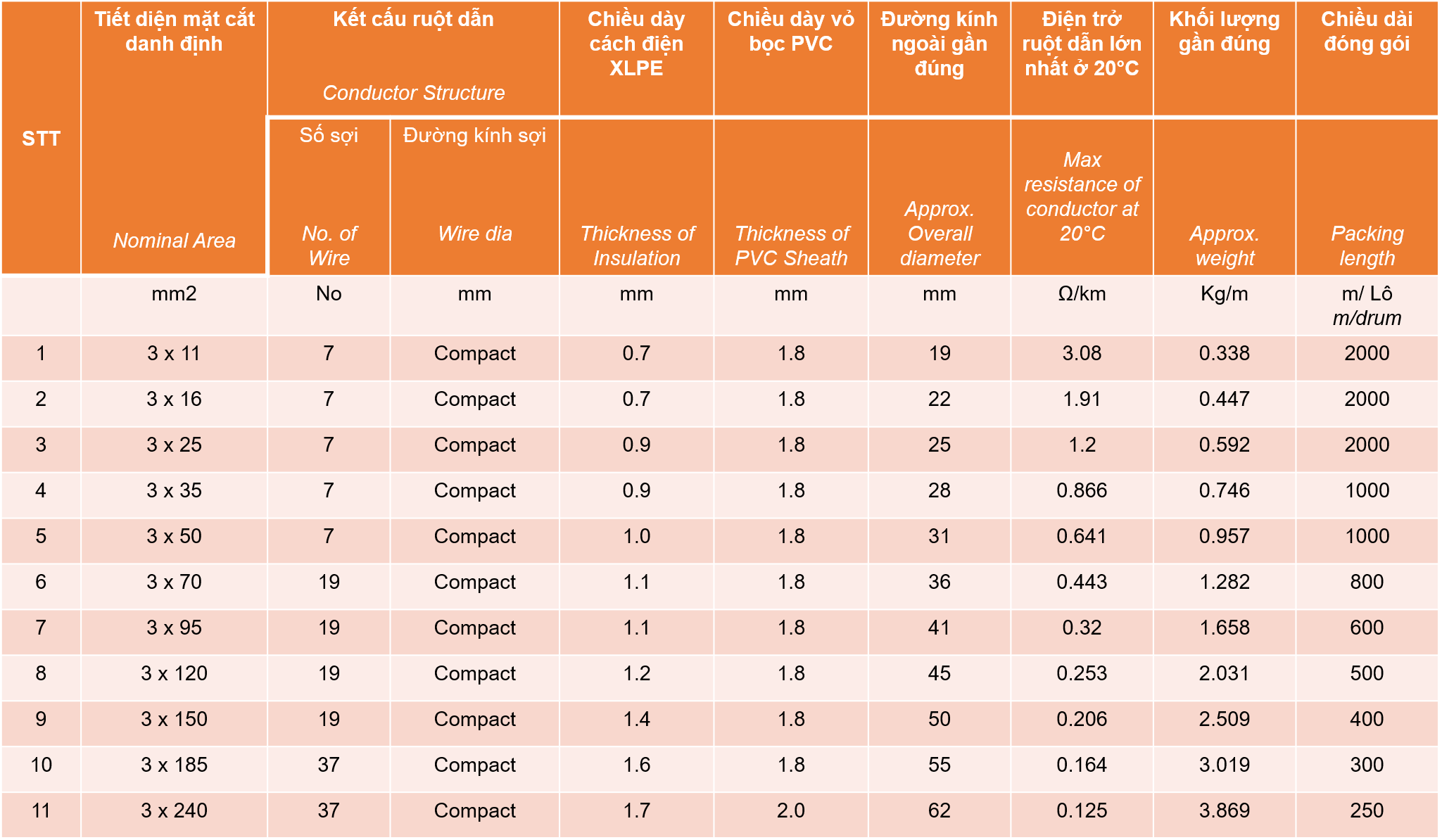Thông số Cáp nhôm bọc 3 lõi SUNWON-0.6/1kV-AL/XLPE/PVC