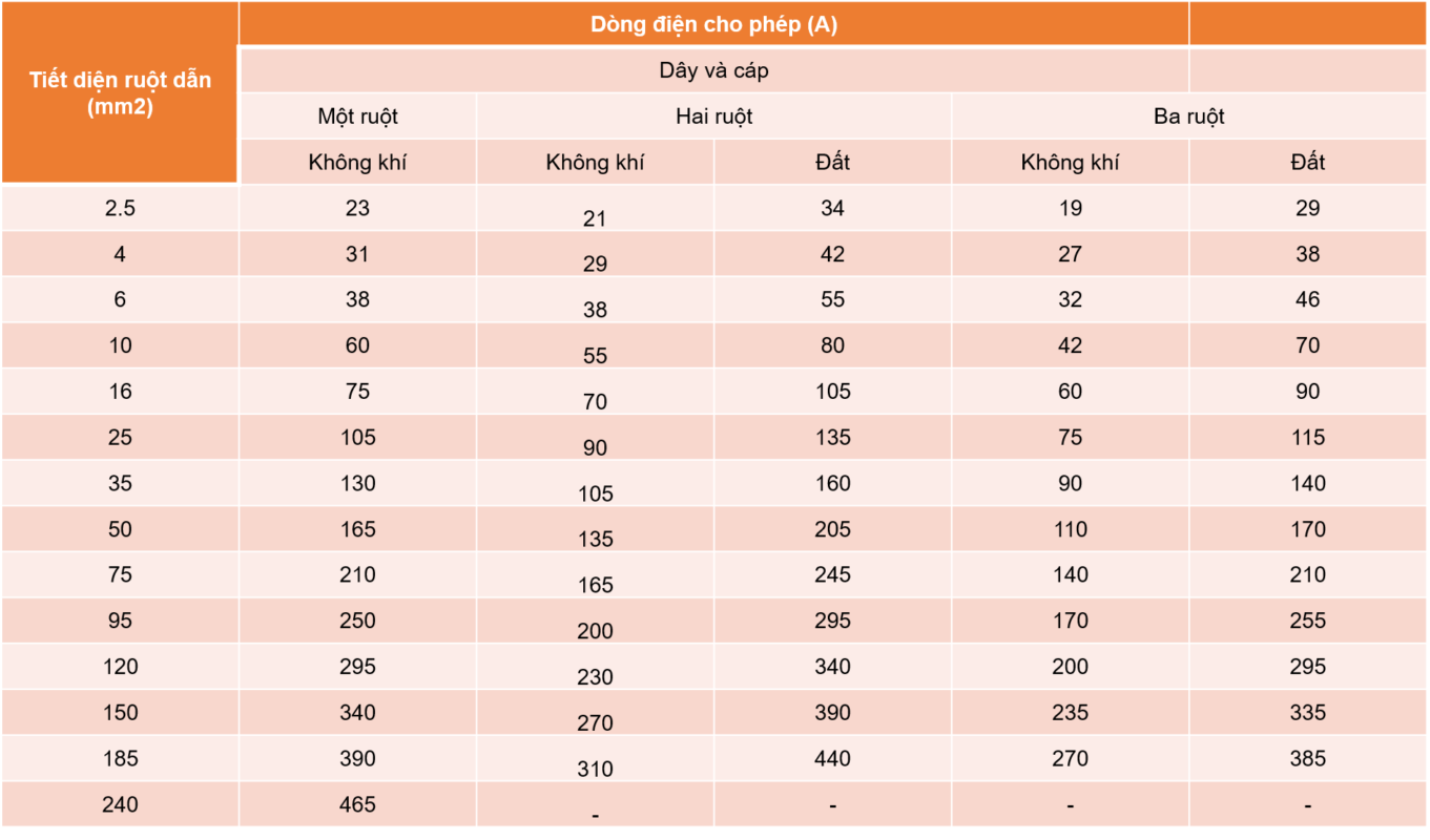 Conductor crosssectional lookup table according to industry standards