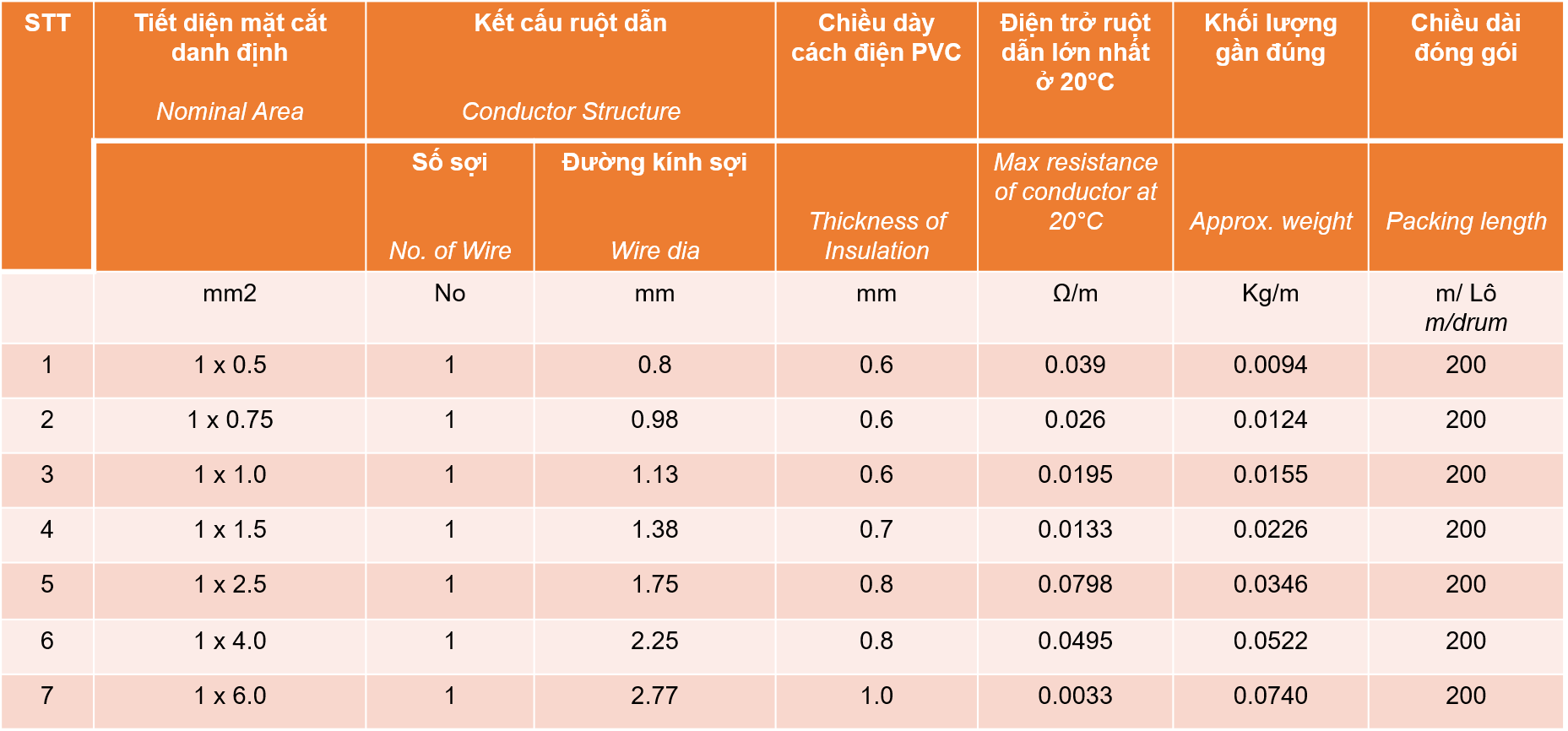 thông số dây điện 1 lõi sợi cứng